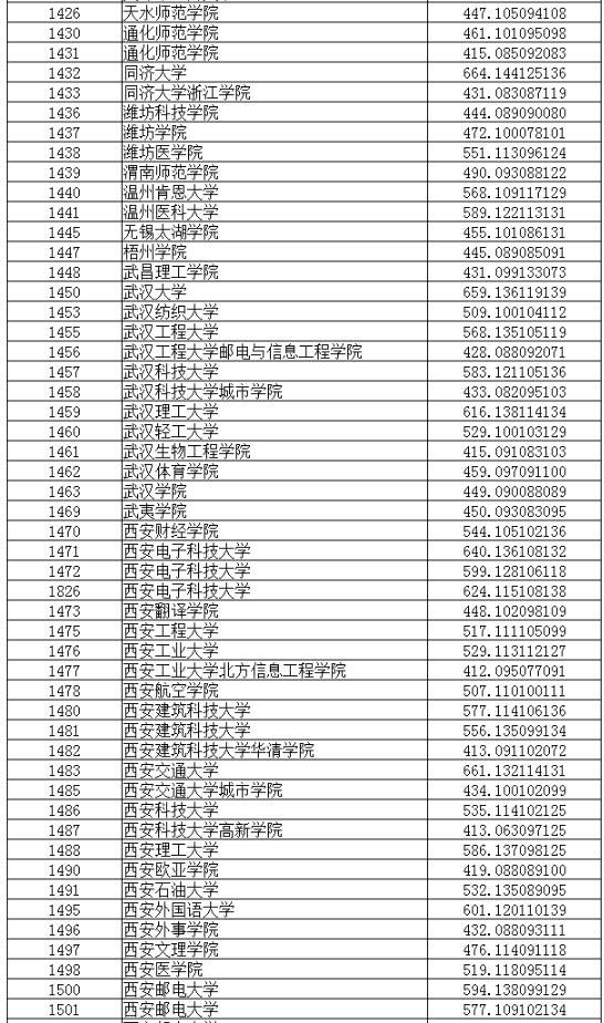 2018辽宁高考本科普通批投档分数线