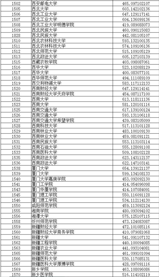 2018辽宁高考本科普通批投档分数线