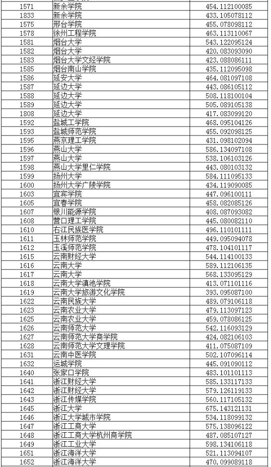 2018辽宁高考本科普通批投档分数线