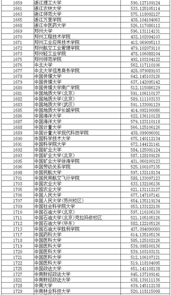 2018辽宁高考本科普通批投档分数线