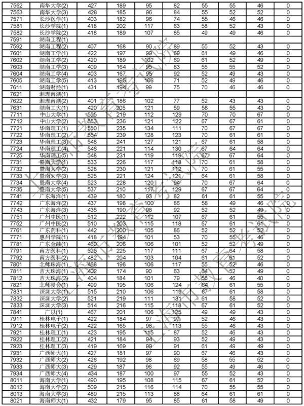 2018上海高考本科普通批次投档分数线