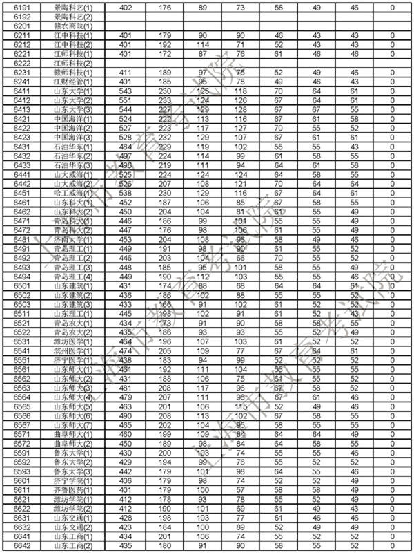 2018上海高考本科普通批次投档分数线
