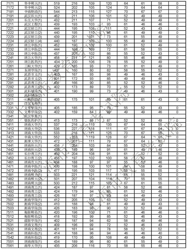 2018上海高考本科普通批次投档分数线