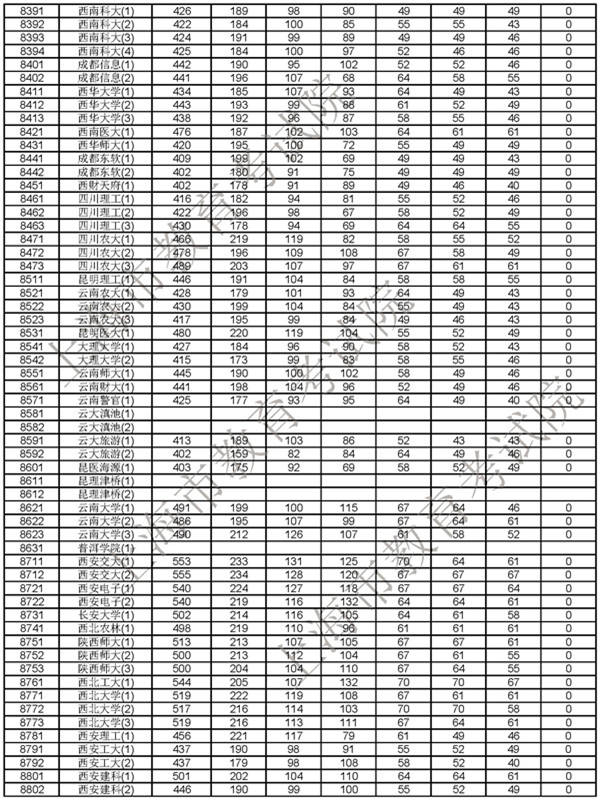 2018上海高考本科普通批次投档线