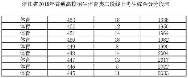 2018浙江高考体育类二段线上考生综合分分段表