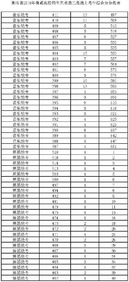 2018浙江高考艺术类二段线上考生综合分分段表