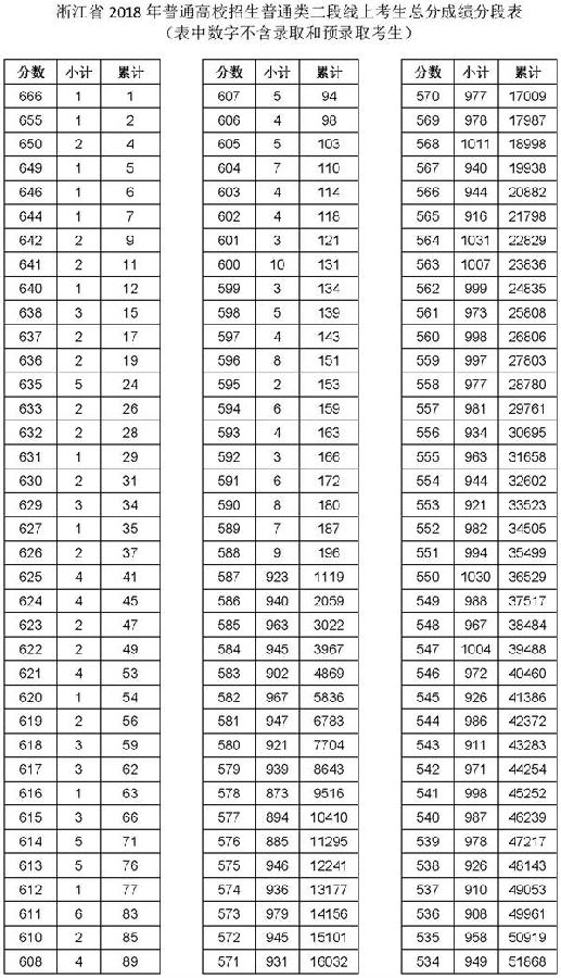 2018浙江高考普通类二段线上考生总分成绩分段表