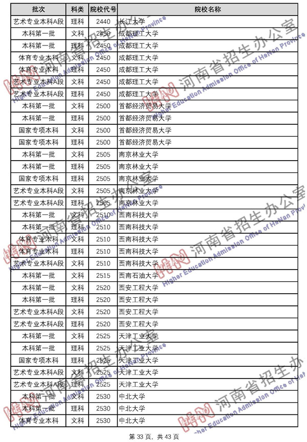 2018河南高考已录取院校名单