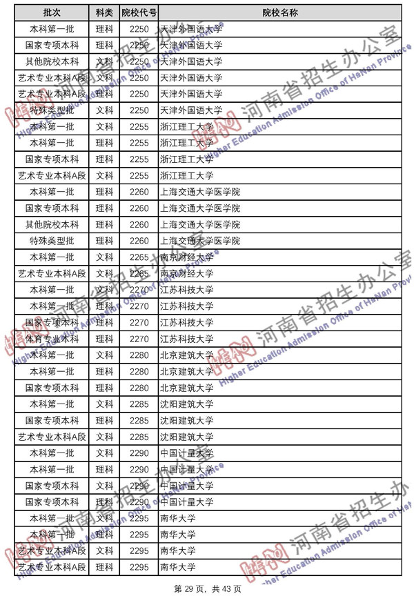 2018河南高考已录取院校名单