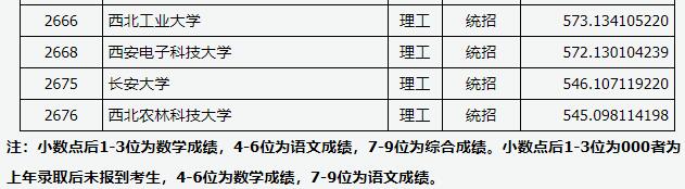 2018山西高考本科一批A1类投档分数线 2018山西高考本科一批A1类投档分数线