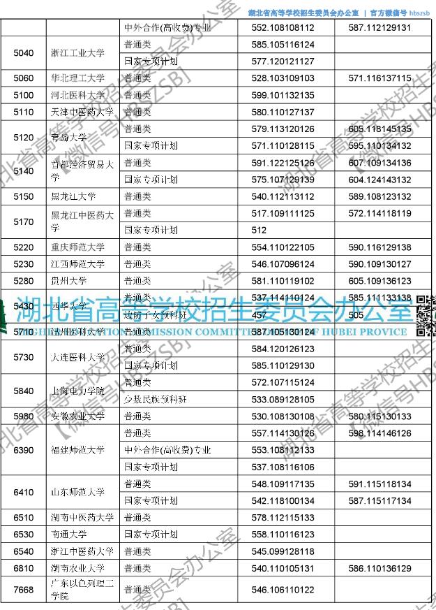 2018湖北高考本科一批平行志愿投档线 2018湖北高考本科一批平行志愿投档线