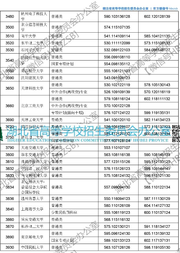 2018湖北高考本科一批平行志愿投档线 2018湖北高考本科一批平行志愿投档线