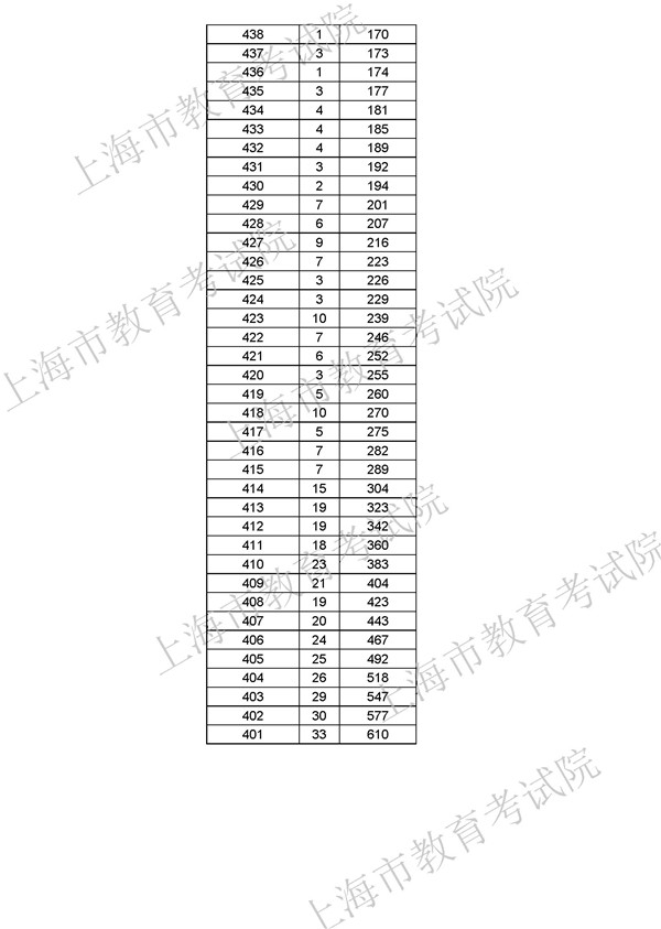 2018上海本科普通批次401分(含401分)以上高考成绩分布表