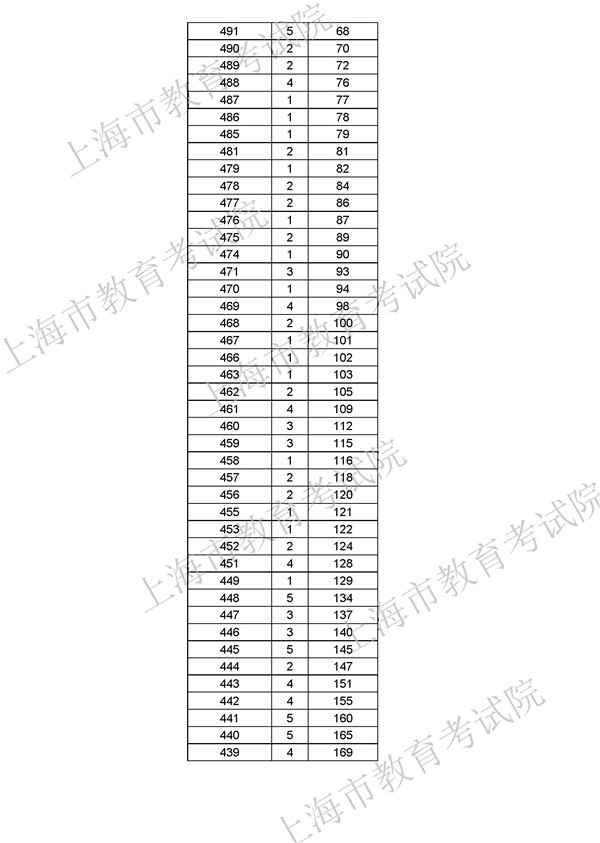 2018上海本科普通批次401分(含401分)以上高考成绩分布表