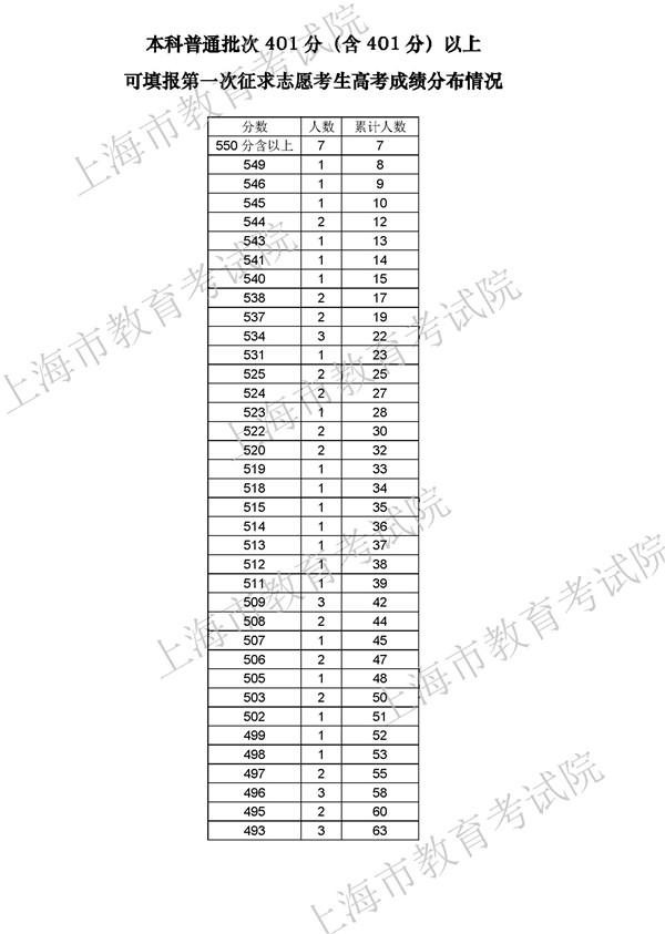2018上海本科普通批次401分(含401分)以上高考成绩分布表