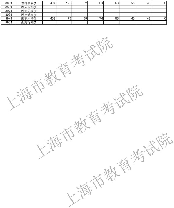 2018上海高考本科普通批次投档分数线 2018上海高考本科普通批次投档分数线