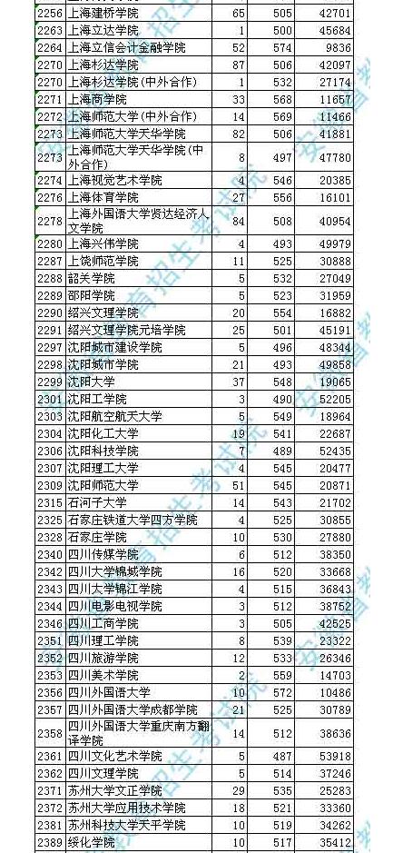 2018安徽高考本科二批投档分数线及名次(文史类)