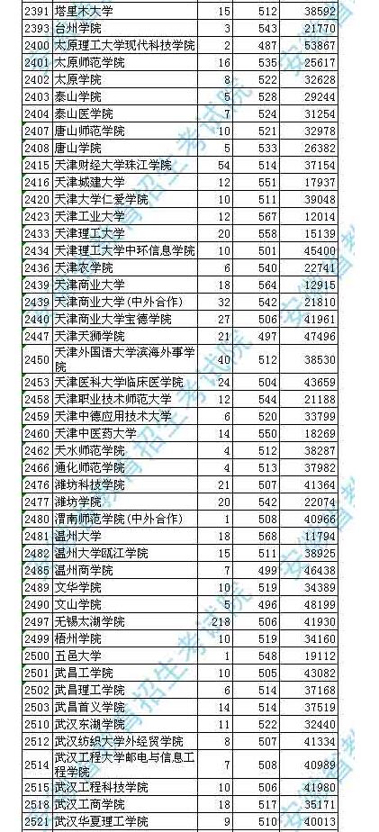 2018安徽高考本科二批投档分数线及名次(文史类)