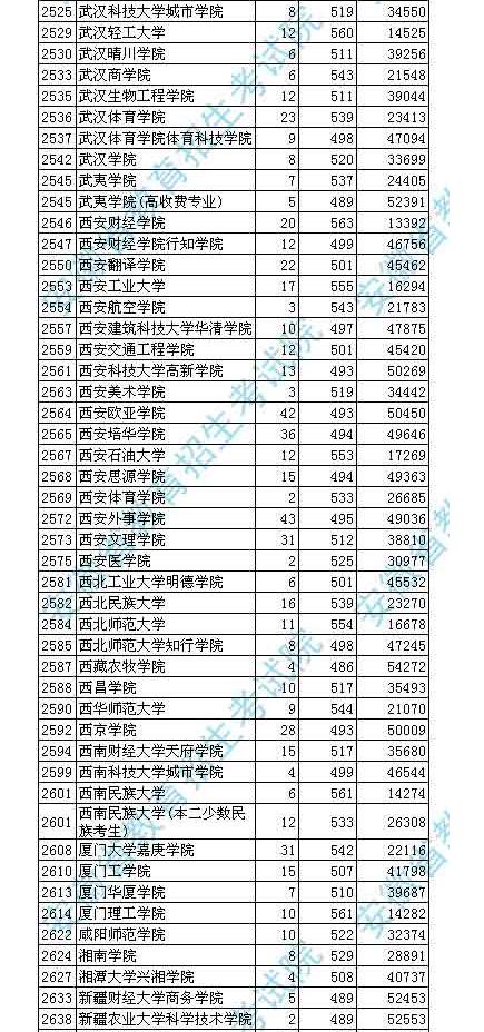2018安徽高考本科二批投档分数线及名次(文史类)
