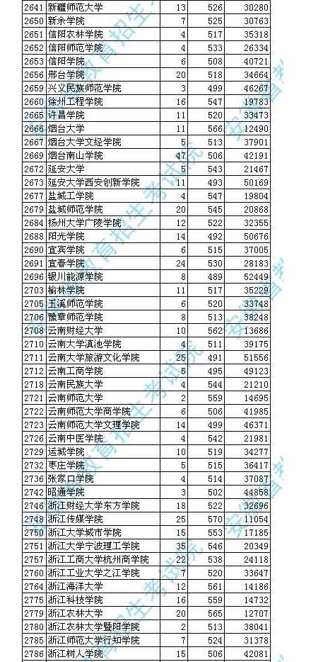 2018安徽高考本科二批投档分数线及名次(文史类)