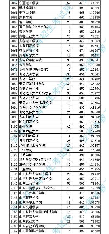2018安徽高考本科二批投档分数线