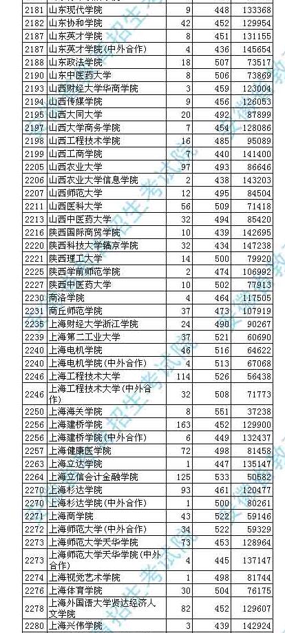 2018安徽高考本科二批投档分数线及名次(理工类) 2018安徽高考本科二批投档分数线
