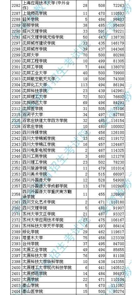 2018安徽高考本科二批投档分数线