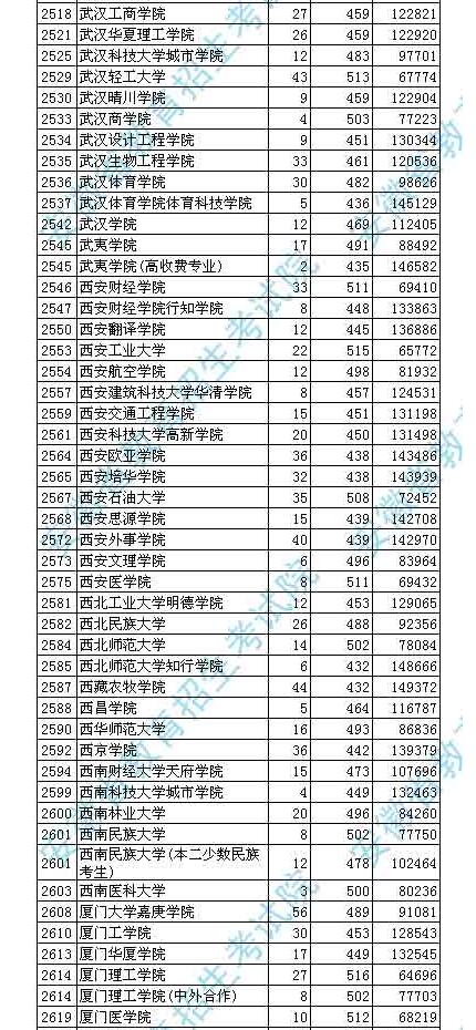 2018安徽高考本科二批投档分数线