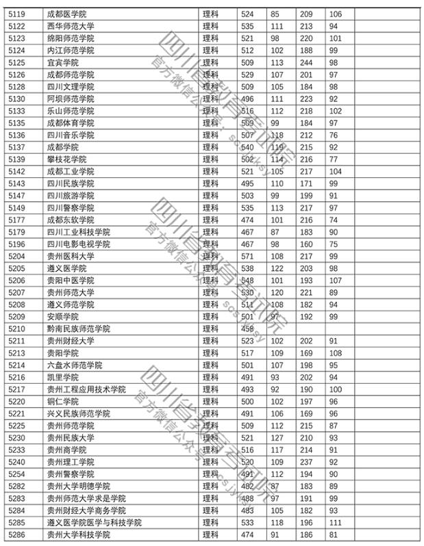 2018四川高考录取本科二批投档分数线