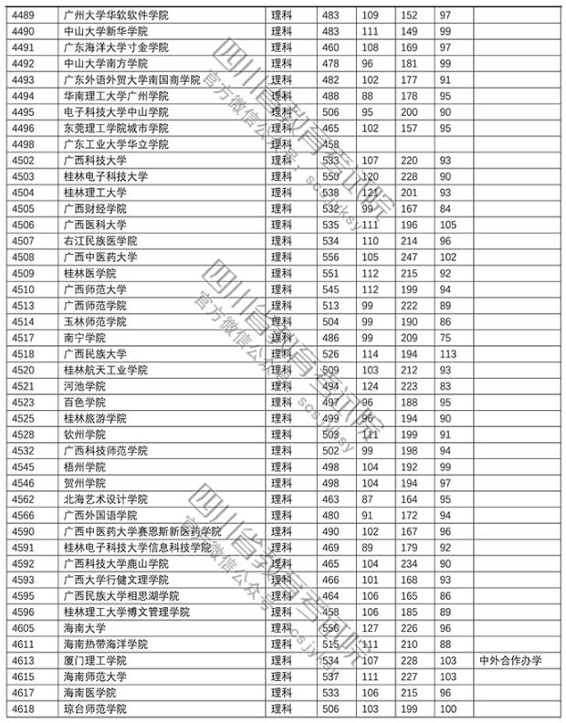2018四川高考录取本科二批投档分数线 2018四川高考录取本科二批投档分数线