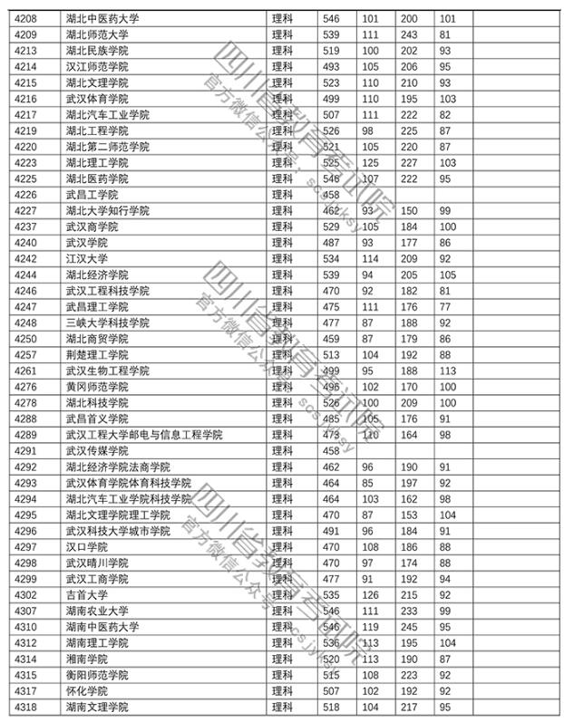 2018四川高考录取本科二批投档分数线 2018四川高考录取本科二批投档分数线