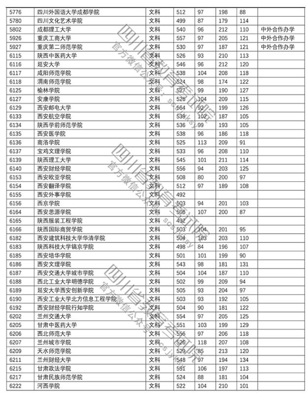 2018四川高考录取本科二批投档分数线