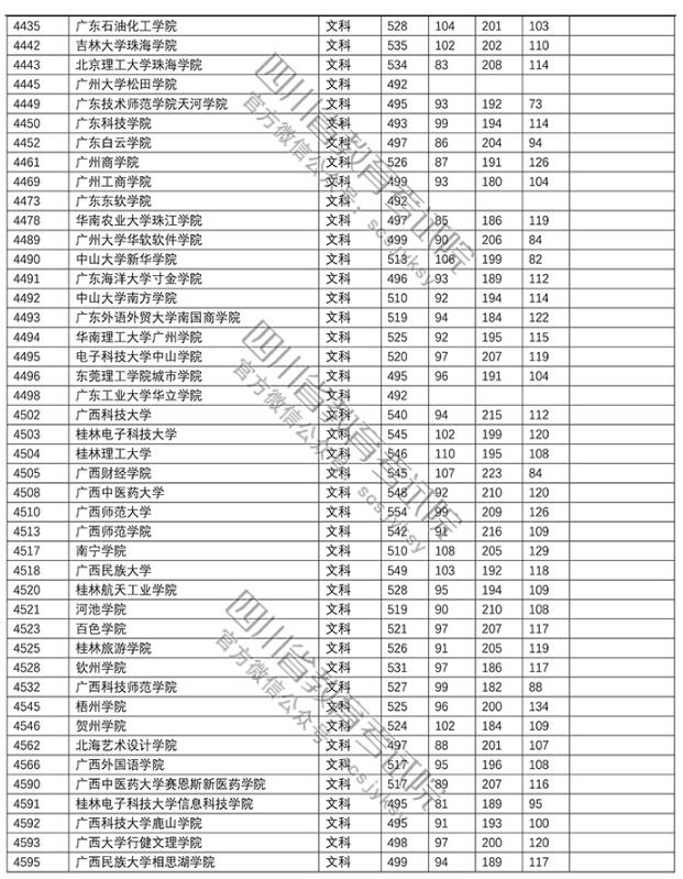 2018四川高考录取本科二批投档分数线