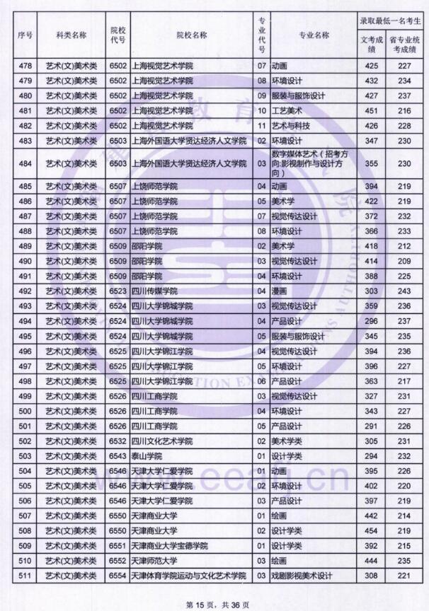 2018福建高考艺术类本科B批录取最低分数线