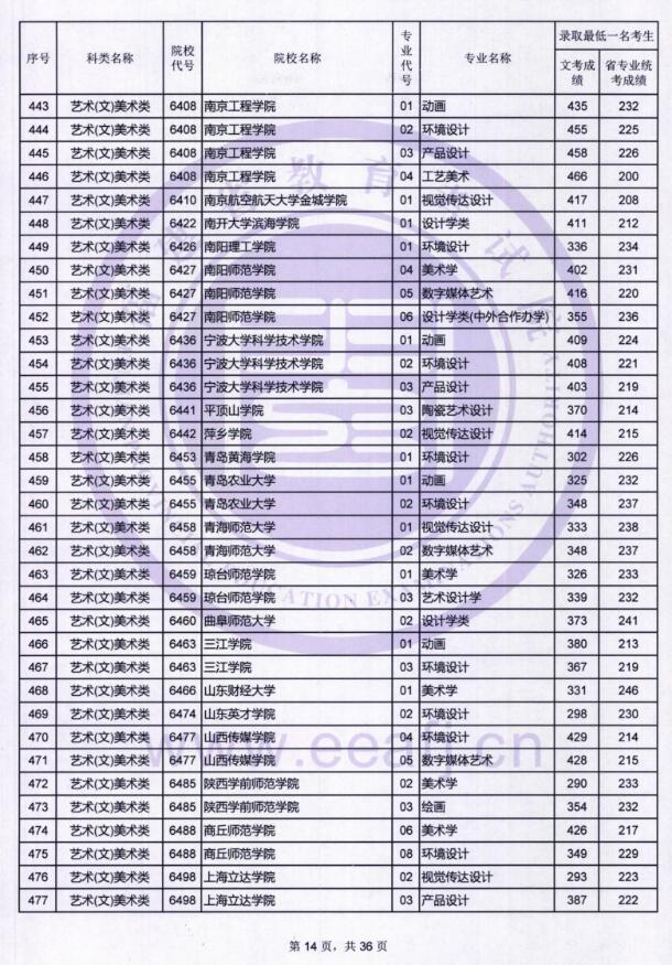 2018福建高考艺术类本科B批录取最低分数线 2018福建高考艺术类本科B批录取最低分数线