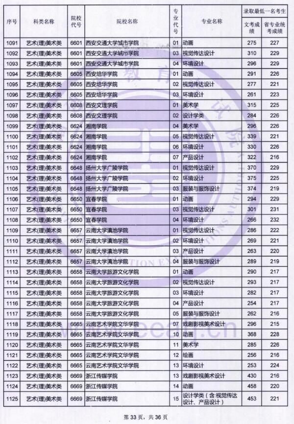 2018福建高考艺术类本科B批录取最低分数线