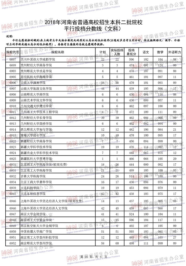 2018河南高考本科二批投档分数线(文科)