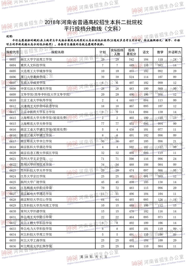 2018河南高考本科二批投档分数线(文科)