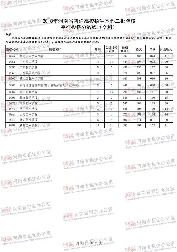 2018河南高考本科二批投档分数线(文科)