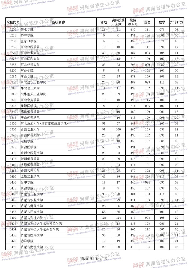 2018河南高考本科二批投档分数线