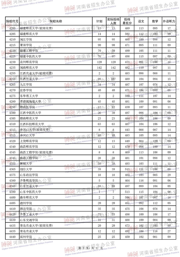 2018河南高考本科二批投档分数线