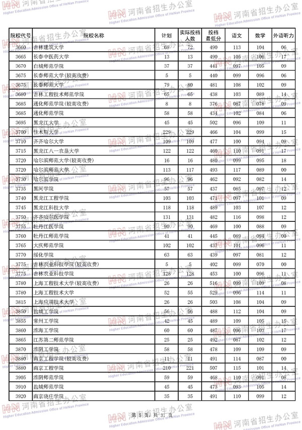 2018河南高考本科二批投档分数线