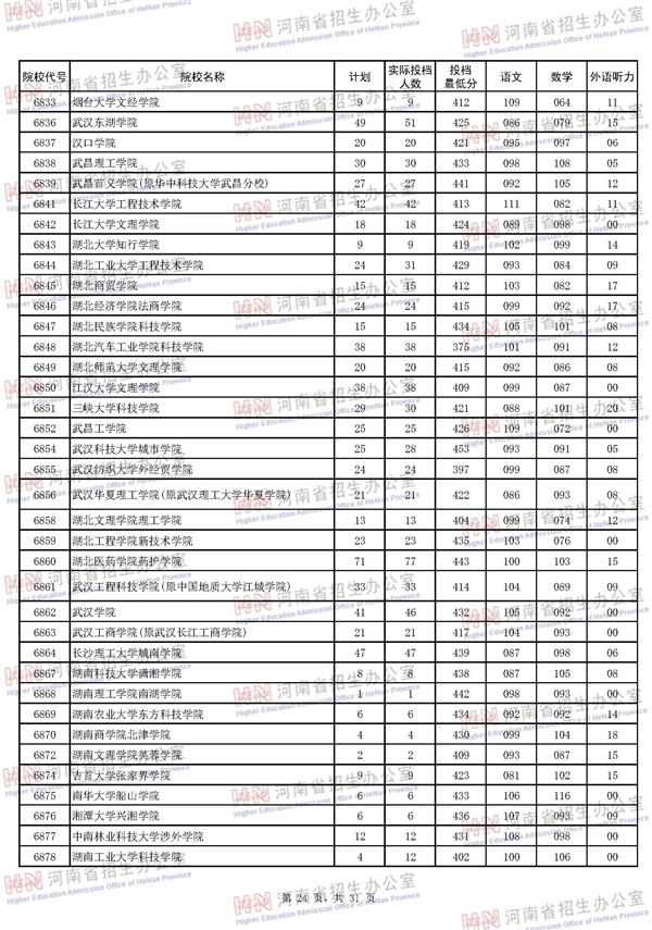 2018河南高考本科二批投档分数线