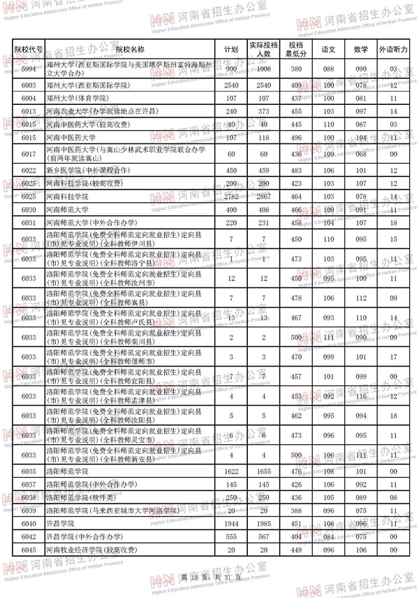 2018河南高考本科二批投档分数线