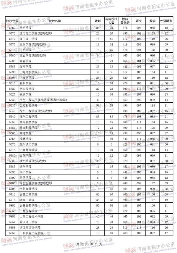 2018河南高考本科二批投档分数线 2018河南高考本科二批投档分数线