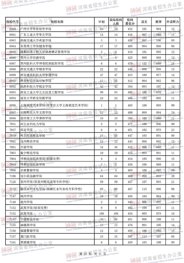 2018河南高考本科二批投档分数线