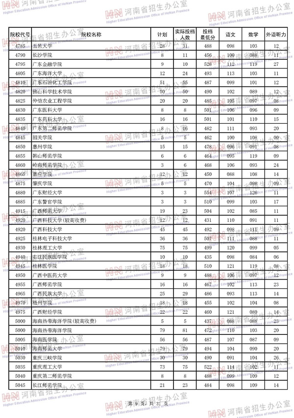 2018河南高考本科二批投档分数线