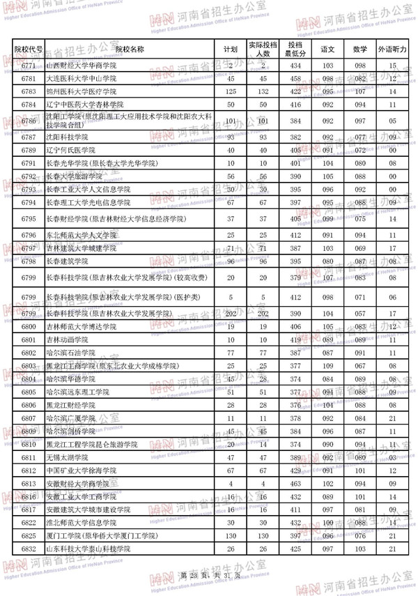 2018河南高考本科二批投档分数线