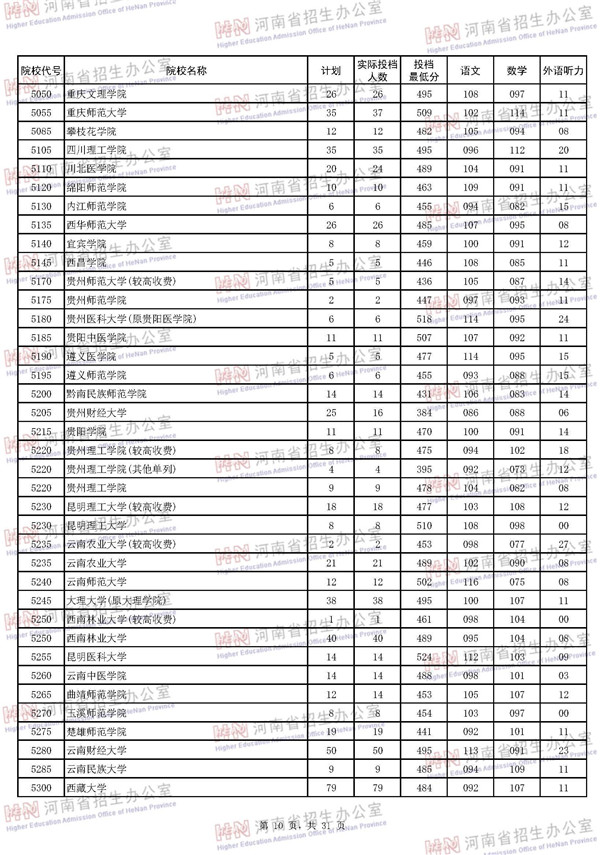 2018河南高考本科二批投档分数线