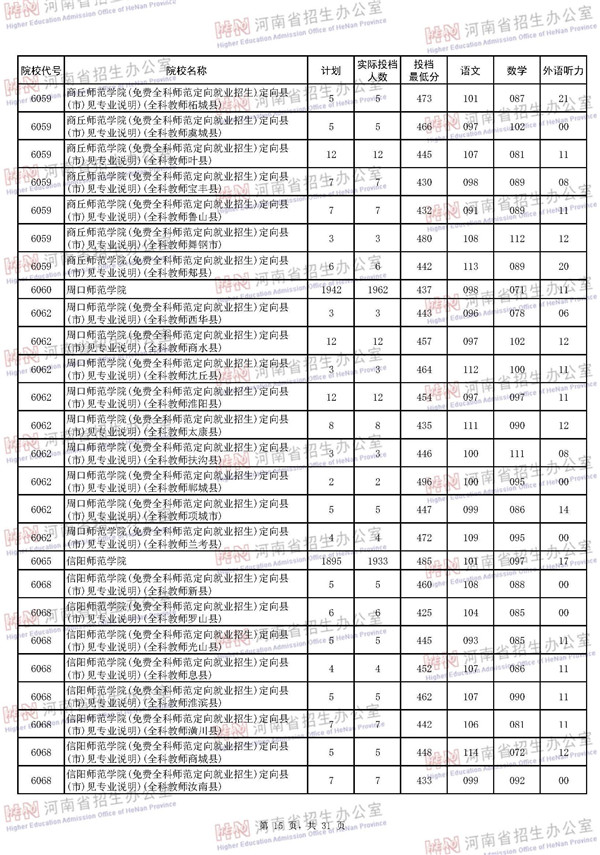 2018河南高考本科二批投档分数线